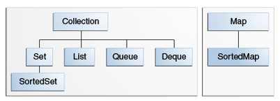 Two interface trees, one starting with Collection and including Set, SortedSet, List, and Queue, and the other starting with Map and including SortedMap.