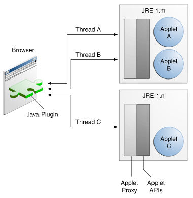 This is a picture of the Java Plug-in running applets on different JRE versions.