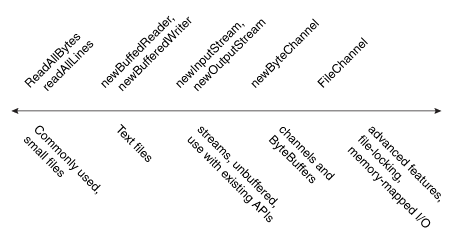 Line drawing with file I/O methods arranged from least complex (on the left) to most complex (on the right).