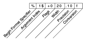 Elements of a format specifier