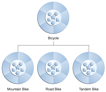 A diagram of classes in a hierarchy.