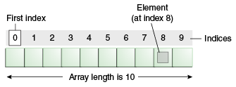 Illustration of an array as 10 boxes numbered 0 through 9; an index of 0 indicates the first element in the array