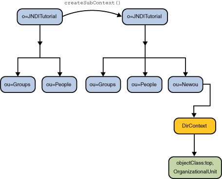 Diagram shows new subcontext.