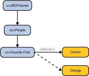 The binding to lemon is being replaced by a bind to orange.