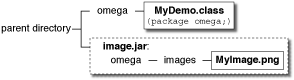 Diagram showing omega package with MyDemo.class and image.jar