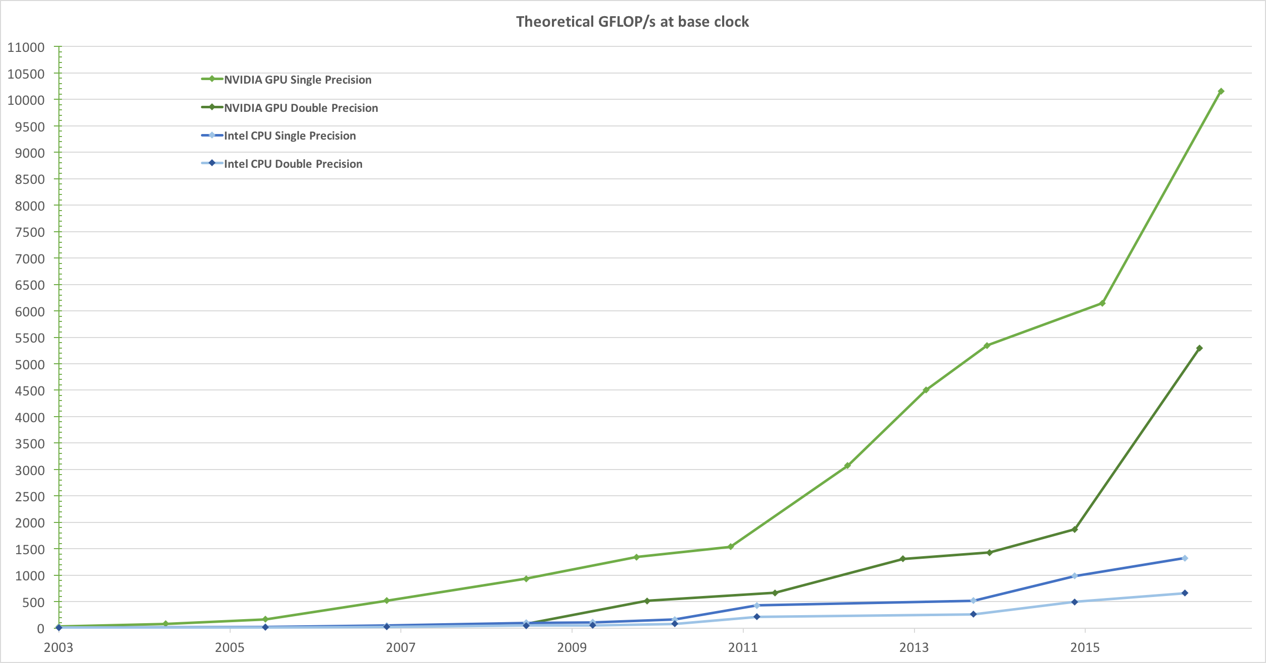 Floating-Point Operations per Second for the CPU and GPU.