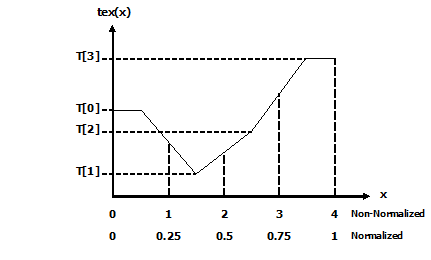 Linear         Filtering of a One-Dimensional Texture of Four Texels in Clamp         Addressing Mode.