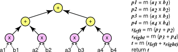 A figure of the Parallel Method using a tree to reduce the products of individual elements into a final sum