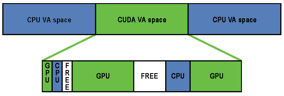 CUDA VA Space Addressing.