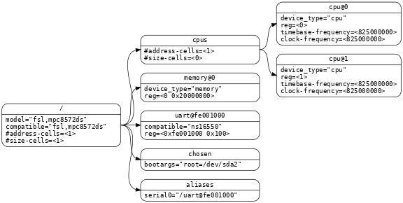 digraph tree {
rankdir = LR;
ranksep = equally;
size = "6,8"
node [ shape="Mrecord"; width="3.5"; fontname = Courier; ];

"/" [ label = "\N |
model=\"fsl,mpc8572ds\"\l
compatible=\"fsl,mpc8572ds\"\l
#address-cells=\<1\>\l
#size-cells=\<1\>\l"]

"cpus" [ label="\N |
#address-cells=\<1\>\l
#size-cells=\<0\>\l"]

"cpu@0" [ label="\N |
device_type=\"cpu\"\l
reg=\<0\>\l
timebase-frequency=\<825000000\>\l
clock-frequency=\<825000000\>\l"]

"cpu@1" [ label="\N |
device_type=\"cpu\"\l
reg=\<1\>\l
timebase-frequency=\<825000000\>\l
clock-frequency=\<825000000\>\l"]

"memory@0" [ label="\N |
device_type=\"memory\"\l
reg=\<0 0x20000000\>\l"]

"uart@fe001000" [ label="\N |
compatible=\"ns16550\"\l
reg=\<0xfe001000 0x100\>\l"]

"chosen" [ label="\N |
bootargs=\"root=/dev/sda2\"\l"]

"aliases" [ label="\N |
serial0=\"/uart@fe001000\"\l"]

"/":e    -> "cpus":w
"cpus":e -> "cpu@0":w
"cpus":e -> "cpu@1":w
"/":e    -> "memory@0":w
"/":e    -> "uart@fe001000":w
"/":e    -> "chosen":w
"/":e    -> "aliases":w
}