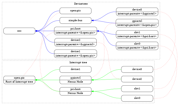 digraph tree {
rankdir = LR
ranksep = "1.5"
size = "6,8"
edge [ dir="none" ]
node [ shape="Mrecord" width="2.5" ]

subgraph cluster_devices {
   label = "Devicetree"
   graph [ style = dotted ]
   "soc" [ ]
   "device1" [ label = "device1 | interrupt-parent=\<&open-pic\>" ]
   "device2" [ label = "device2 | interrupt-parent=\<&gpioctrl\>" ]
   "pci-host" [ label = "pci-host | interrupt-parent=\<&open-pic\>" ]
   "slot0" [ label = "slot0 | interrupt-parent=\<&pci-host\>" ]
   "slot1" [ label = "slot1 | interrupt-parent=\<&pci-host\>" ]
   "simple-bus" [ label = "simple-bus" ]
   "gpioctrl" [ label = "gpioctrl | interrupt-parent=\<&open-pic\>" ]
   "device3" [ label = "device3 | interrupt-parent=\<&gpioctrl\>" ]

   edge [dir=back color=blue]
   "soc":e -> "device1":w
   "soc":e -> "device2":w
   "soc":e -> "open-pic":w
   "soc":e -> "pci-host":w
   "soc":e -> "simple-bus":w
   "pci-host":e -> "slot0":w
   "pci-host":e -> "slot1":w
   "simple-bus":e -> "gpioctrl":w
   "simple-bus":e -> "device3":w
}

subgraph cluster_interrupts {
   label = "Interrupt tree"
   graph [ style = dotted ]

   "i-open-pic" [ label = "open-pic | Root of Interrupt tree" ]
   "i-pci-host" [ label = "pci-host | Nexus Node" ]
   "i-gpioctrl" [ label = "gpioctrl | Nexus Node" ]
   "i-device1" [ label = "device1" ]
   "i-device2" [ label = "device2" ]
   "i-device3" [ label = "device3" ]
   "i-slot0" [ label = "slot0" ]
   "i-slot1" [ label = "slot1" ]

   edge [dir=back color=green]
   "i-open-pic":e -> "i-device1":w
   "i-open-pic":e -> "i-pci-host":w
   "i-open-pic":e -> "i-gpioctrl":w
   "i-pci-host":e -> "i-slot0":w
   "i-pci-host":e -> "i-slot1":w
   "i-gpioctrl":e -> "i-device2":w
   "i-gpioctrl":e -> "i-device3":w
}

subgraph {
   edge [color=red, style=dotted, constraint=false]
   "open-pic" -> "i-open-pic"
   "gpioctrl":w -> "i-gpioctrl"
   "pci-host" -> "i-pci-host"
   "slot0":e -> "i-slot0":e
   "slot1":e -> "i-slot1":e
   "device2":e -> "i-device2":w
   "device3":e -> "i-device3":e
}
}