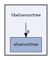 /home/ps/elemy_wrt/elemy-sensortree/libelsensortree