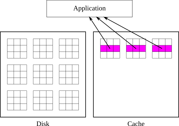 Illustration of chunk caching 
            and a row of a chunked dataset with the chunks already in the cache